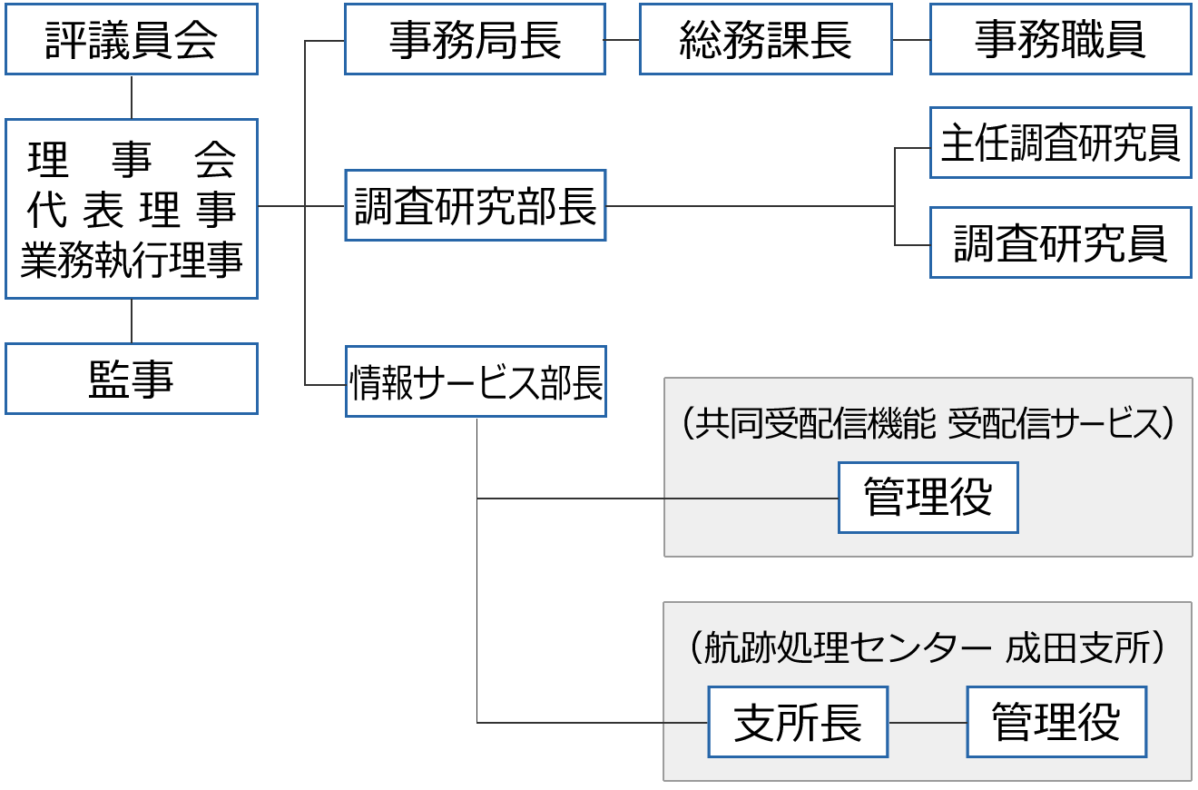 財団の組織図