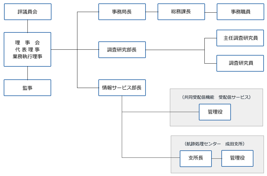 財団の組織図